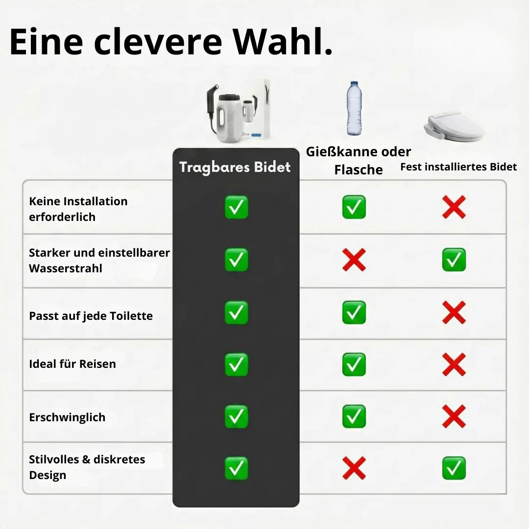 Draagbare Bidet zonder Installatie - Reis & Thuis - Oplaadbaar - Eco-vriendelijk - Compact Toiletsproeier | Sulvida