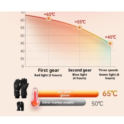 Oplaadbare Verwarmde Dameshandschoenen Waterdicht met Verstelbare Polsband 3.7V en 7.4V Winter Handwarmers | Sulvida